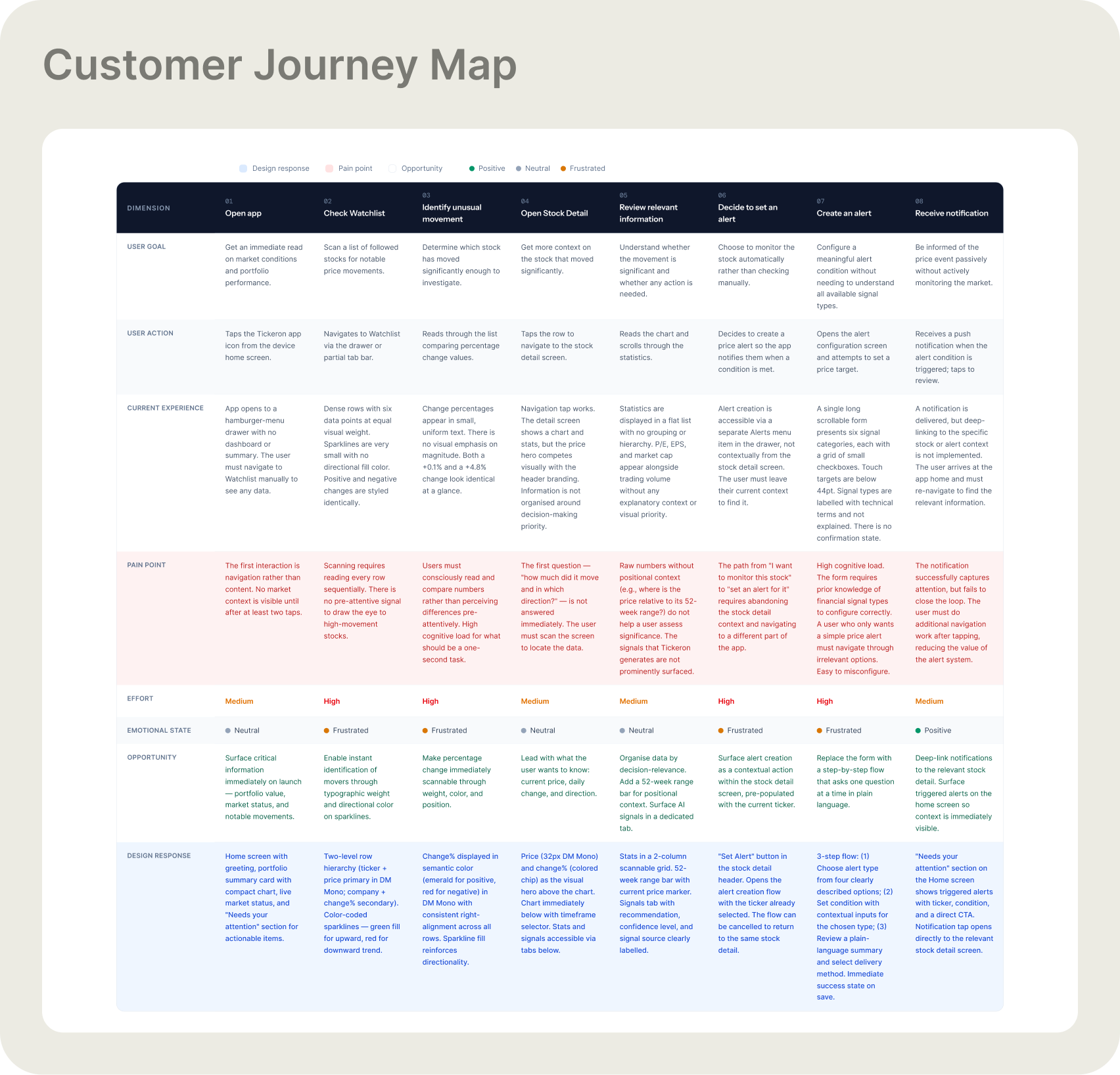 Customer journey map