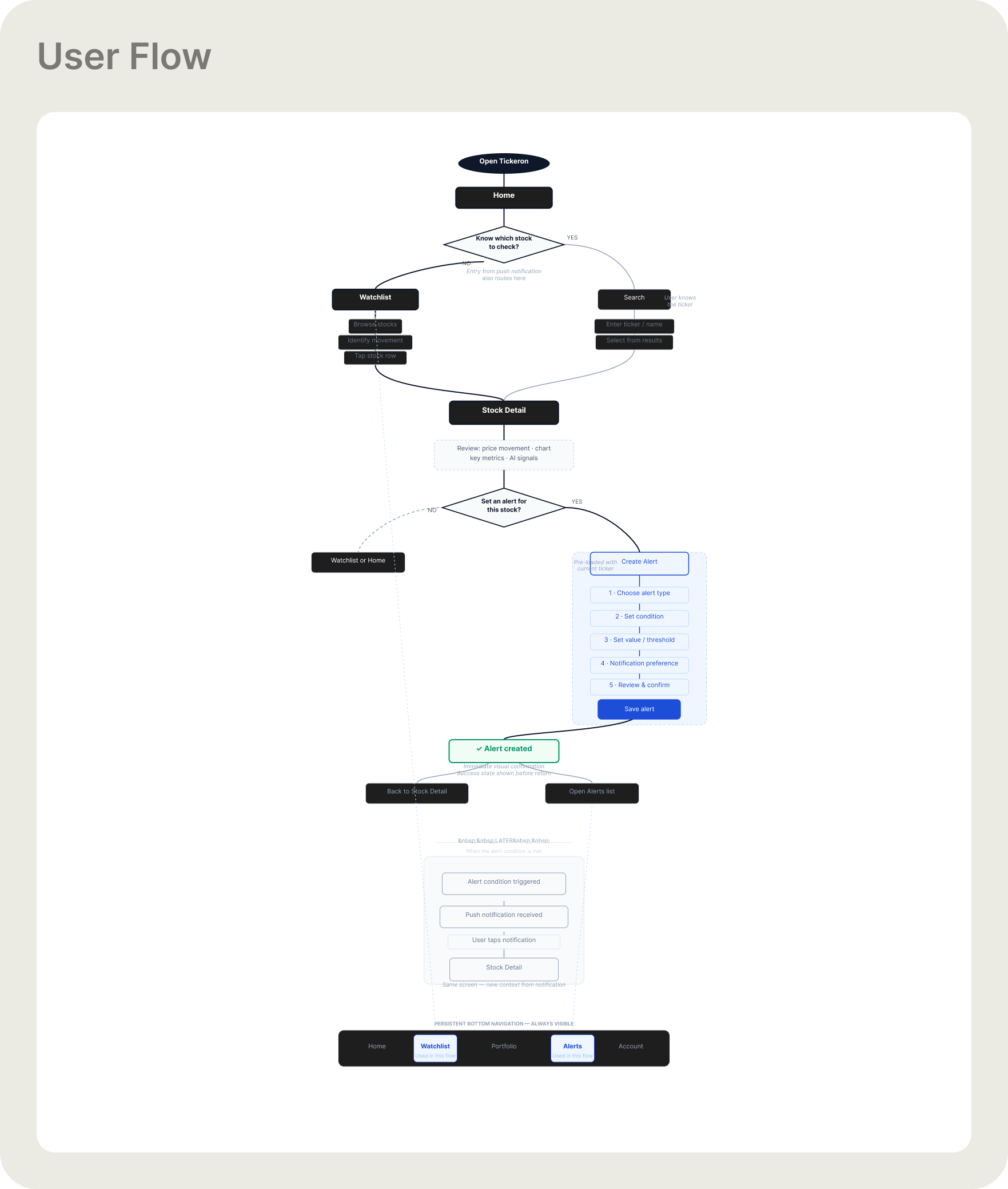 User flow